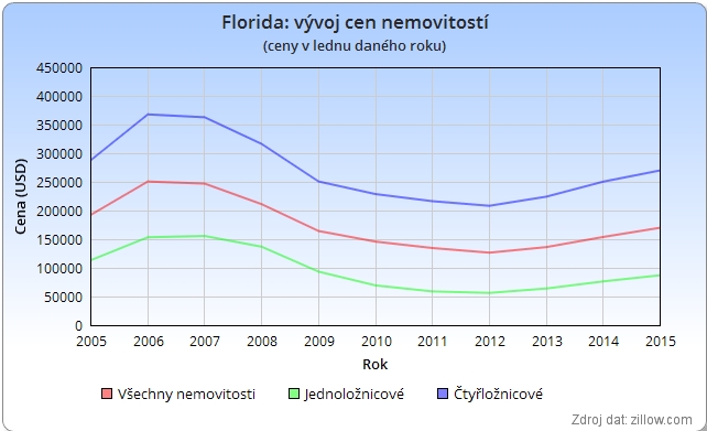 graf: vývoj cen nemovitostí na Floridě 2005 - 2015