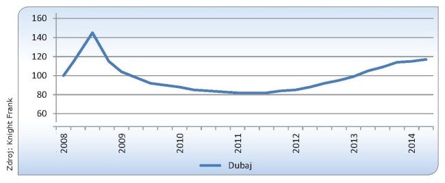 Graf: vývoj cen nemovitostí v Dubaji