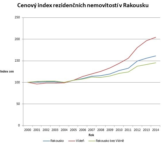 Graf: Cenový index rezidenčních nemovitostí v Rakousku