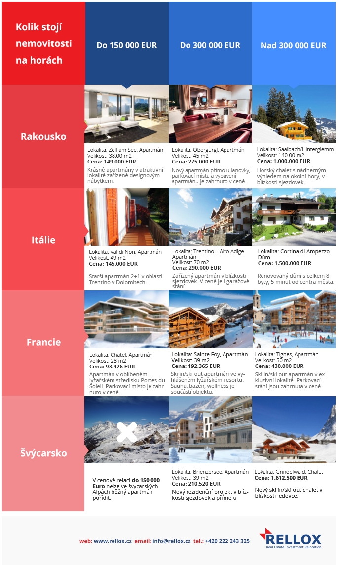 Infografika: Kolik stojí nemovitosti v Alpách