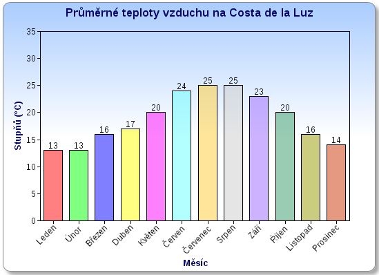 Průměrné teploty vzduchu na Costa de la Luz
