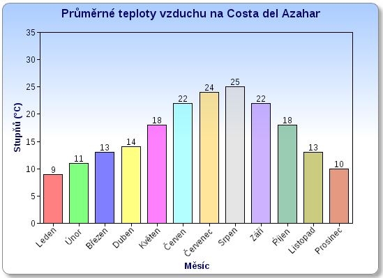 Průměrné teploty vzduchu na Costa del Azahar