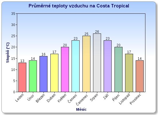 Průměrné teploty vzduchu na Costa Tropical