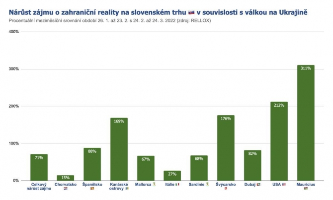Nárůst zájmu o zahraniční reality v důsledku války na Ukrajině na slovenském trhu