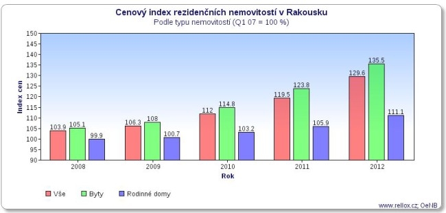 Cenový index rezidenčních nemovitostív Rakousku - pode typu nemovitosti