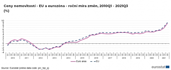 Graf: ceny nemovitostí EU a eurozóna - roční míra změn