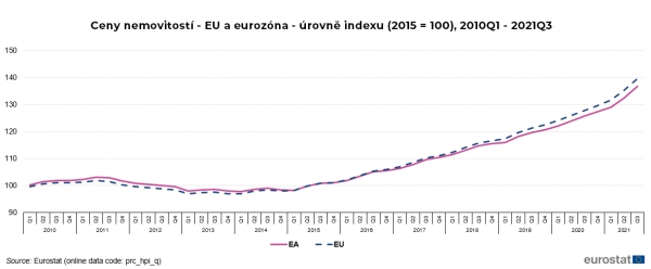 Graf: ceny nemovitostí EU a eurozóna
