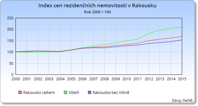 Graf: Index cen rezidenčních nemovitostí v Rakousku