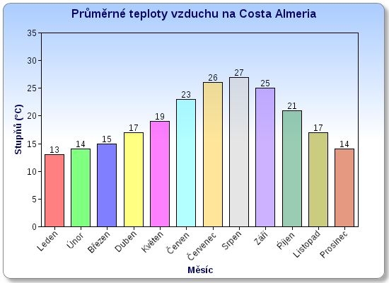Průměrné teploty vzduchu na Costa Almeria