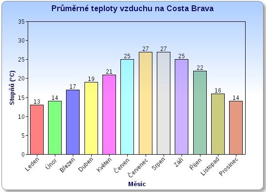 Průměrné teploty vzduchu na Costa Brava